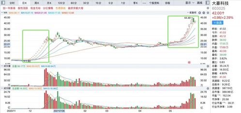 大豪科技 豪飲 二鍋頭,17個交易日股價翻倍,并購案尚存不確定性, 內(nèi)幕交易 嫌疑未洗清